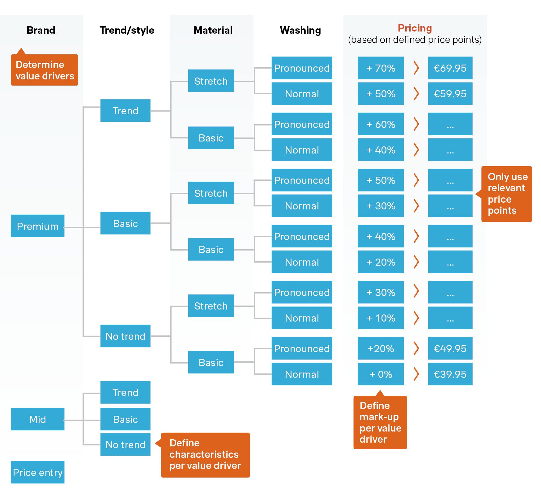 Graphic: product values with price points